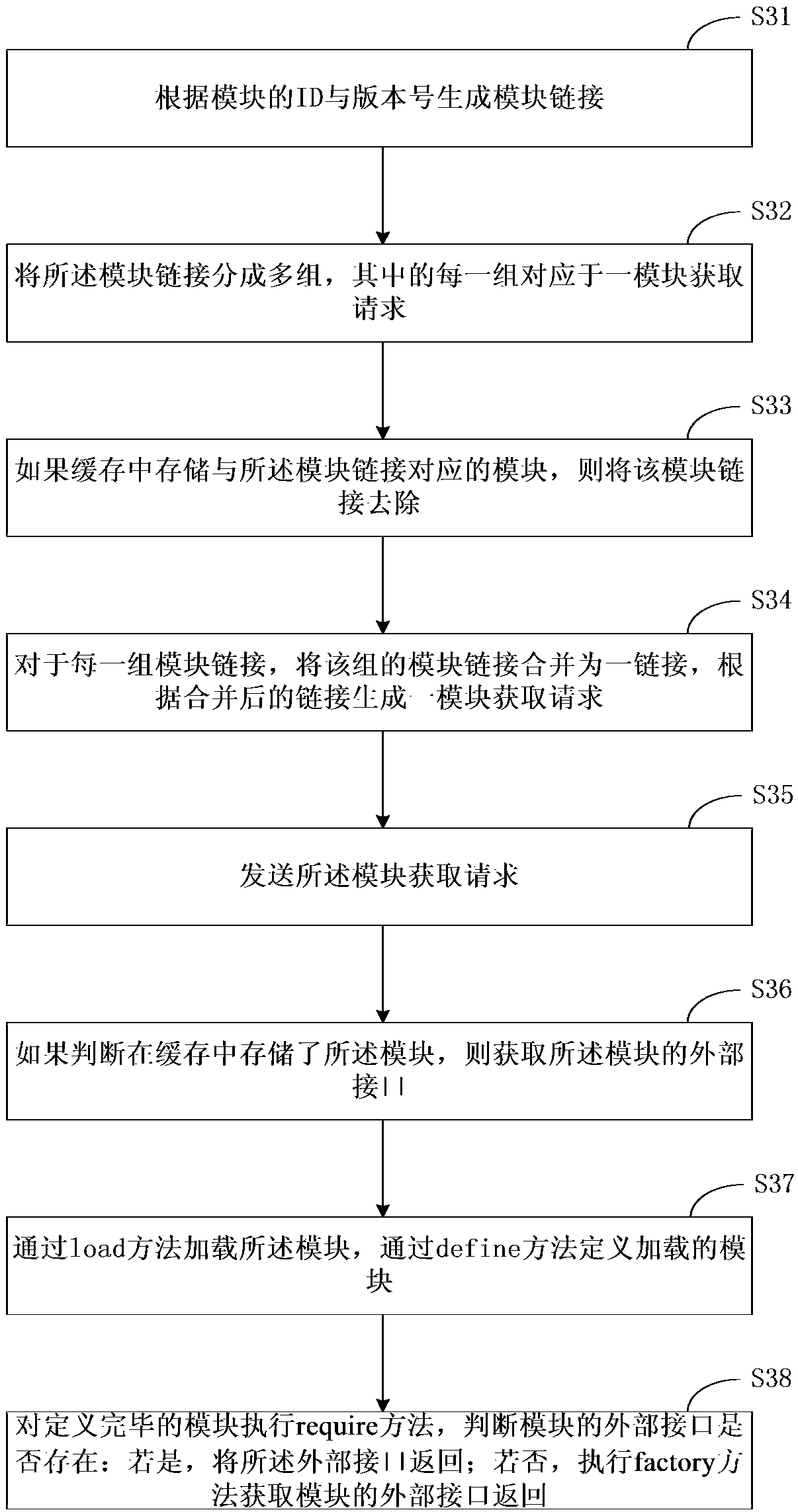 Module analysis method and device