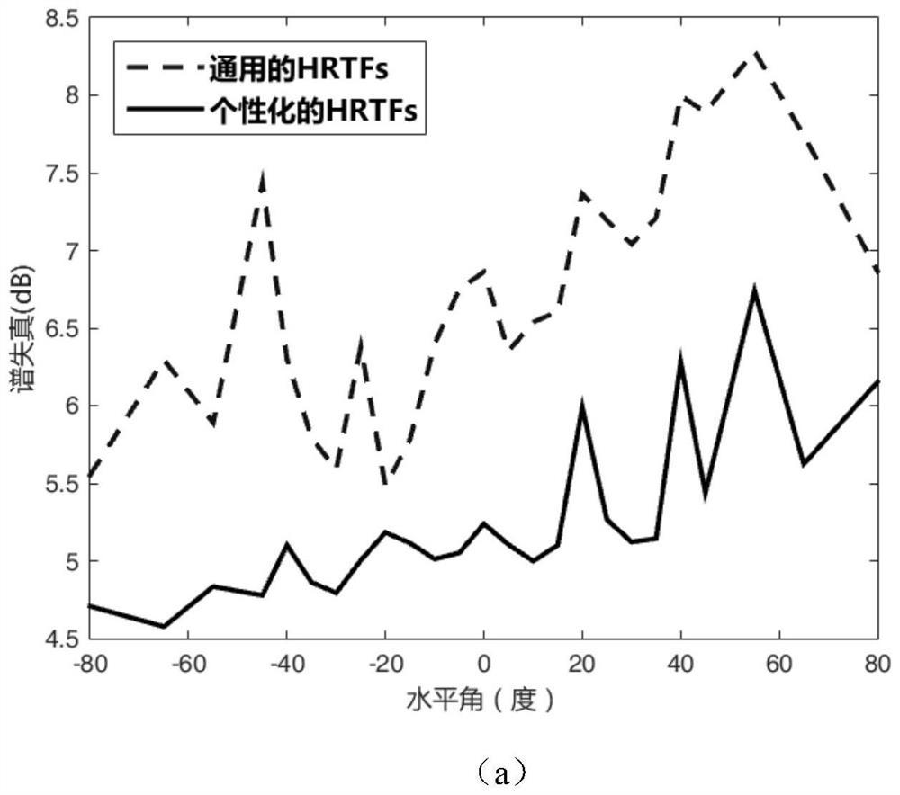 A Personalized Head-Related Transfer Function Modeling Method Based on Deep Neural Network