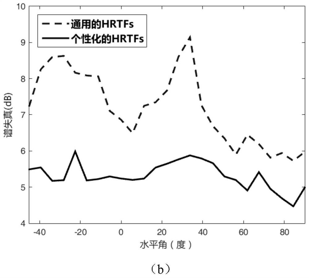 A Personalized Head-Related Transfer Function Modeling Method Based on Deep Neural Network