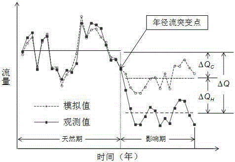 Quantitative analysis method of climate change and human activities on river runoff change