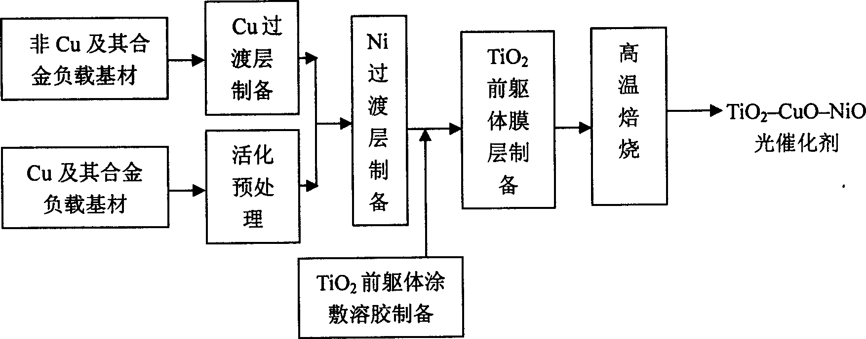 Method for preparing photocatalyst with high catalytic reduction activity