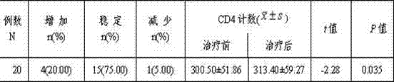 Traditional Chinese medicine preparation for inhibiting human immunodeficiency virus and preparation method thereof