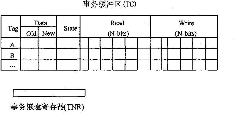 Hardware transactional nesting method for supporting rollback of conditional part