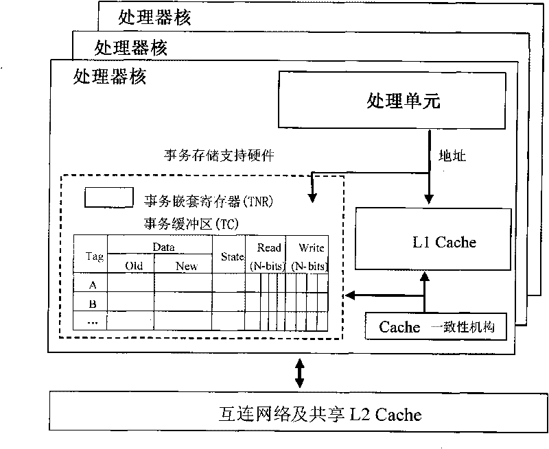 Hardware transactional nesting method for supporting rollback of conditional part