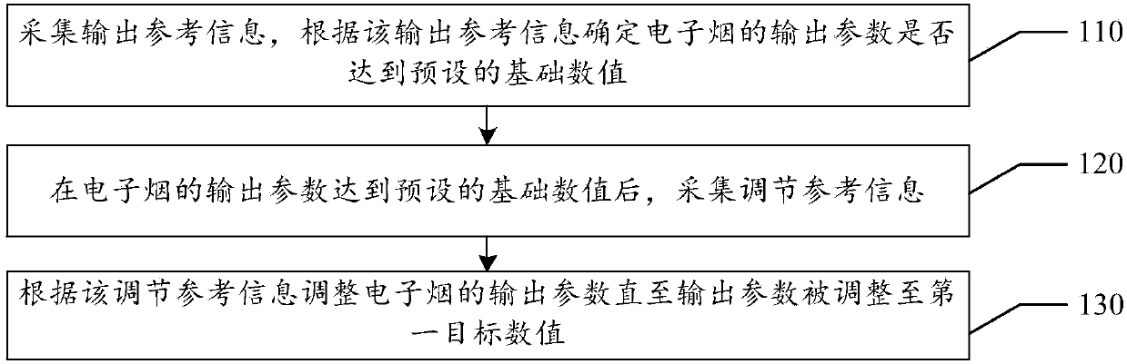 Output parameter control method and electronic cigarette