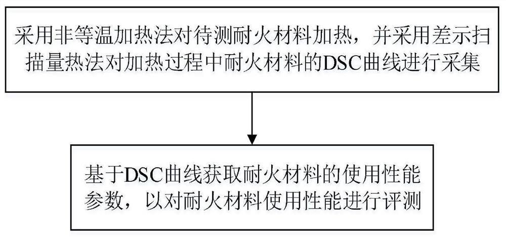 Refractory material use performance evaluation method and system based on limit thermal load