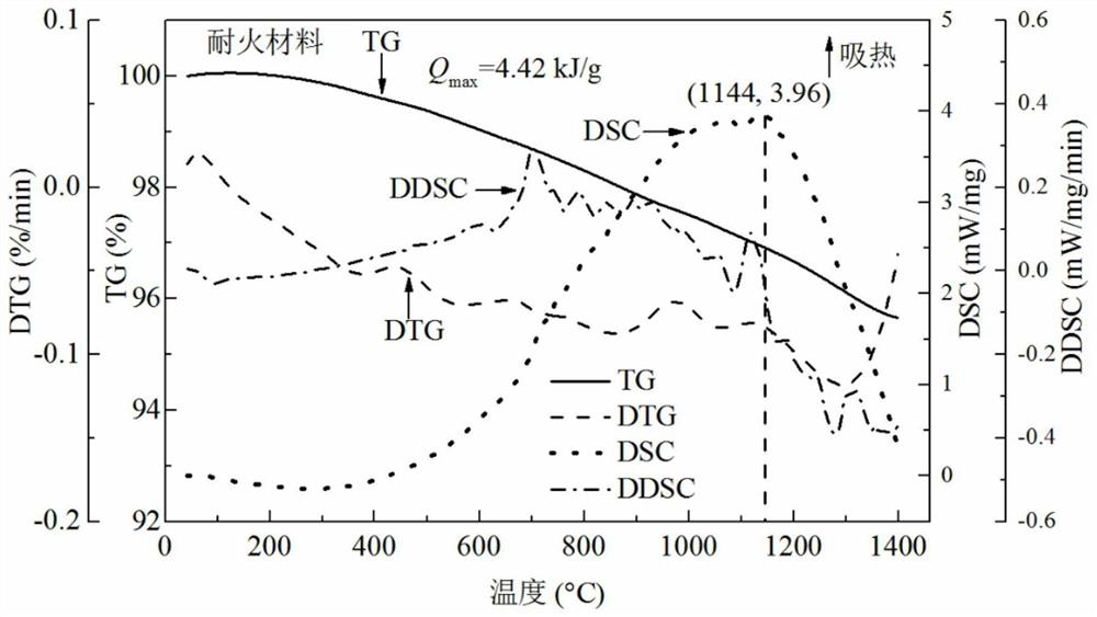 Refractory material use performance evaluation method and system based on limit thermal load