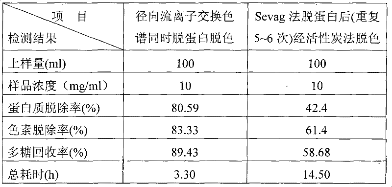 Method for removing proteins and pigments in ganoderma lucidum crude polysaccharide