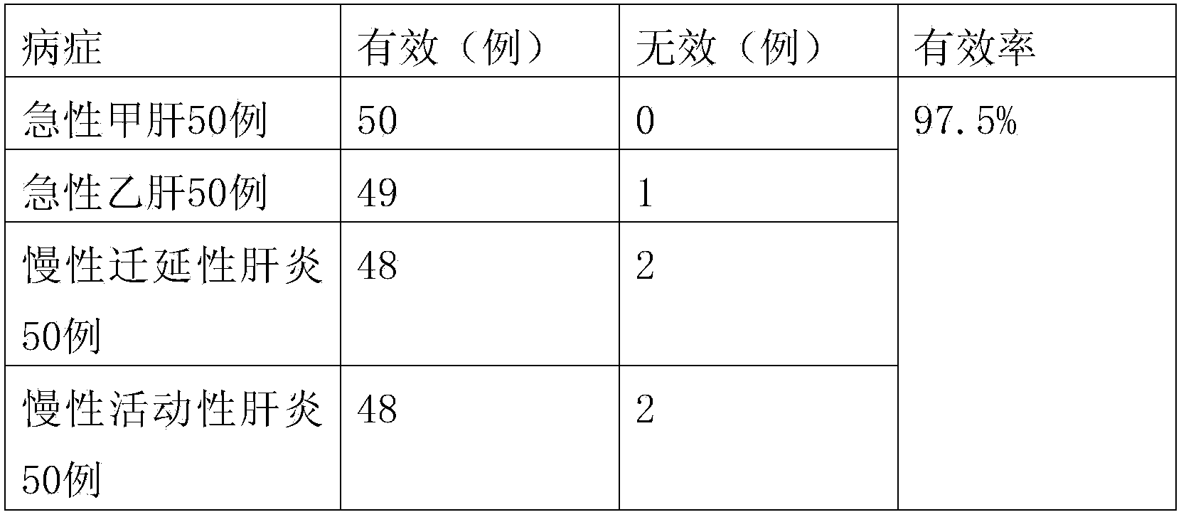 Traditional Chinese medicine composition for treating hepatitis and preparation method thereof