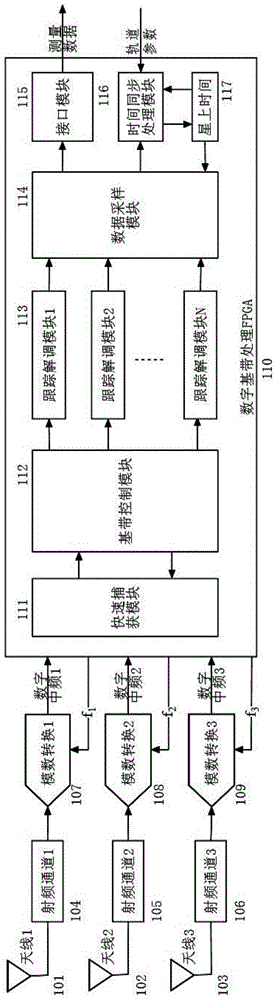 Method and system of capturing three-frequency multichannel radio measurement system signal