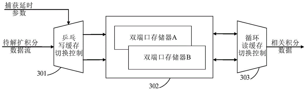 Method and system of capturing three-frequency multichannel radio measurement system signal