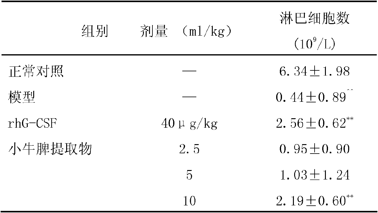 Calf spleen extract for treating tumors