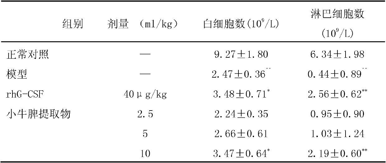 Calf spleen extract for treating tumors