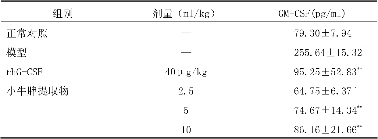 Calf spleen extract for treating tumors