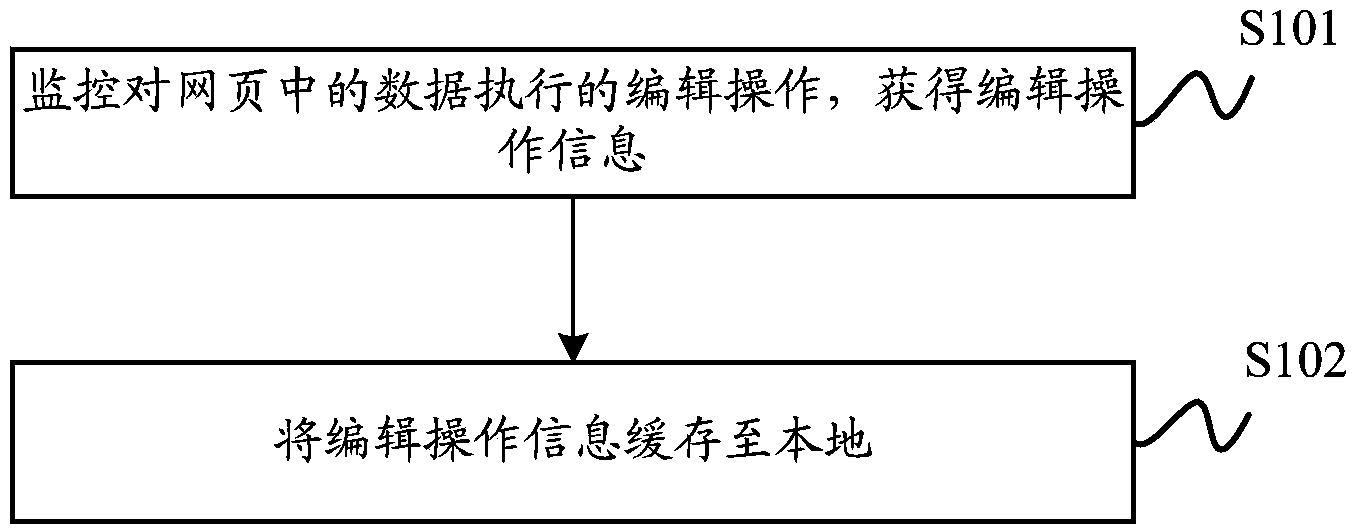 Processing method and device for data in webpage