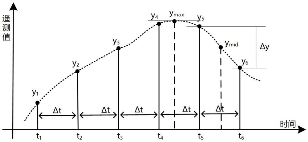 Variable-scale large-scale time sequence storage method for telemetering data of power grid