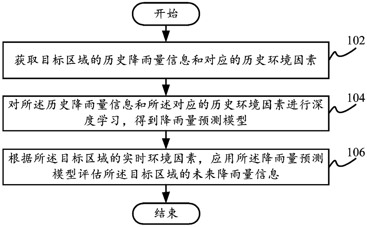 Rainfall estimation method and system and terminal