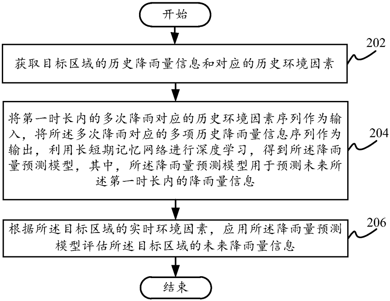 Rainfall estimation method and system and terminal