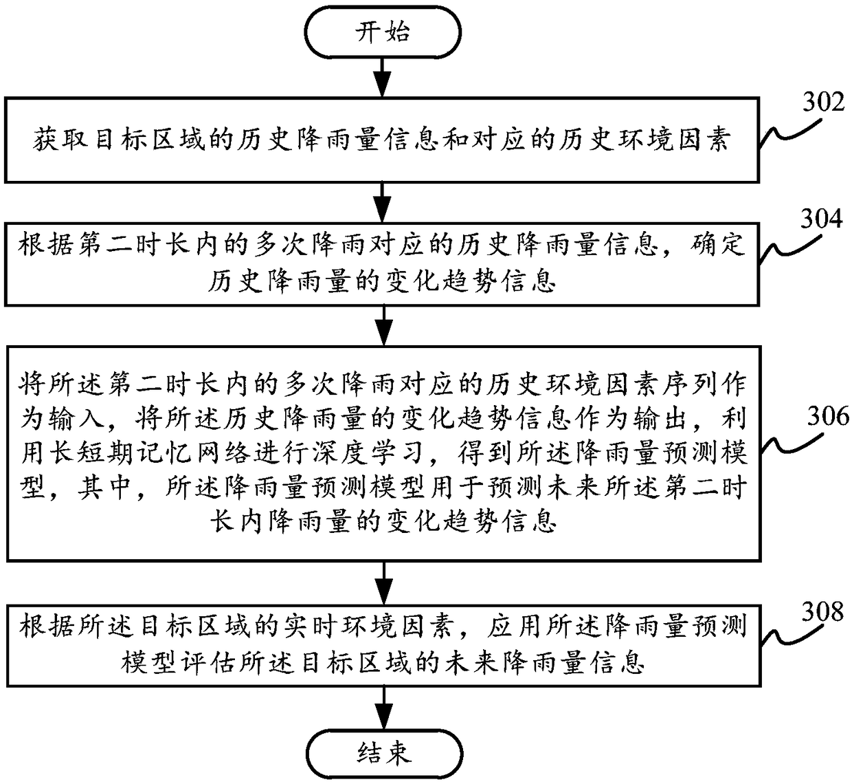 Rainfall estimation method and system and terminal