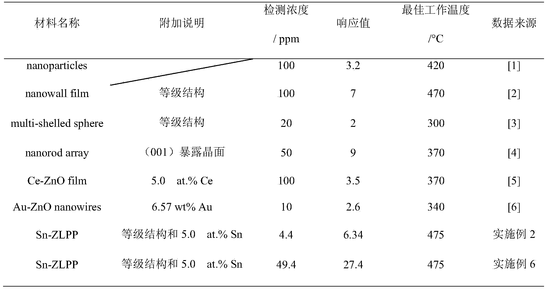 Tin-doped layered porous nanometer zinc oxide as well as preparation method and application thereof