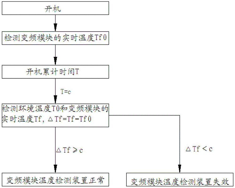 Method and device for judging failure of frequency conversion module temperature detecting device