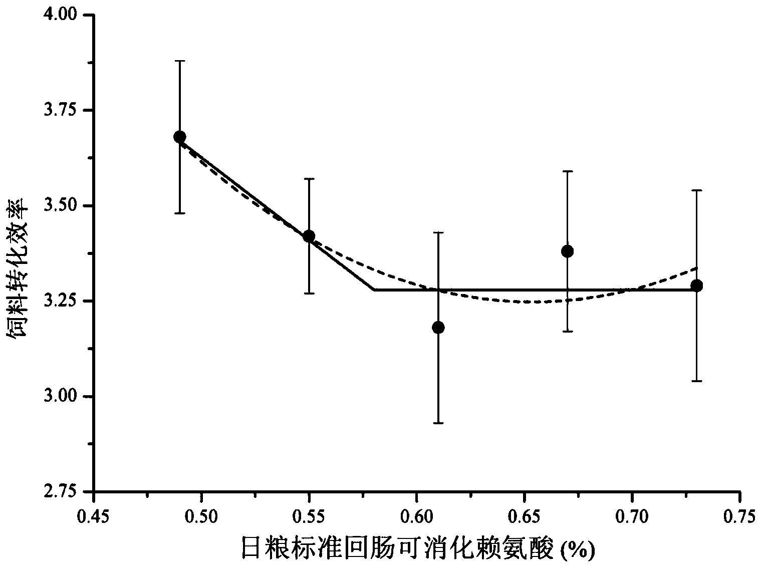 Daily ration with low nitrogen emission in later stage of finishing pigs with weight being 90-120kg