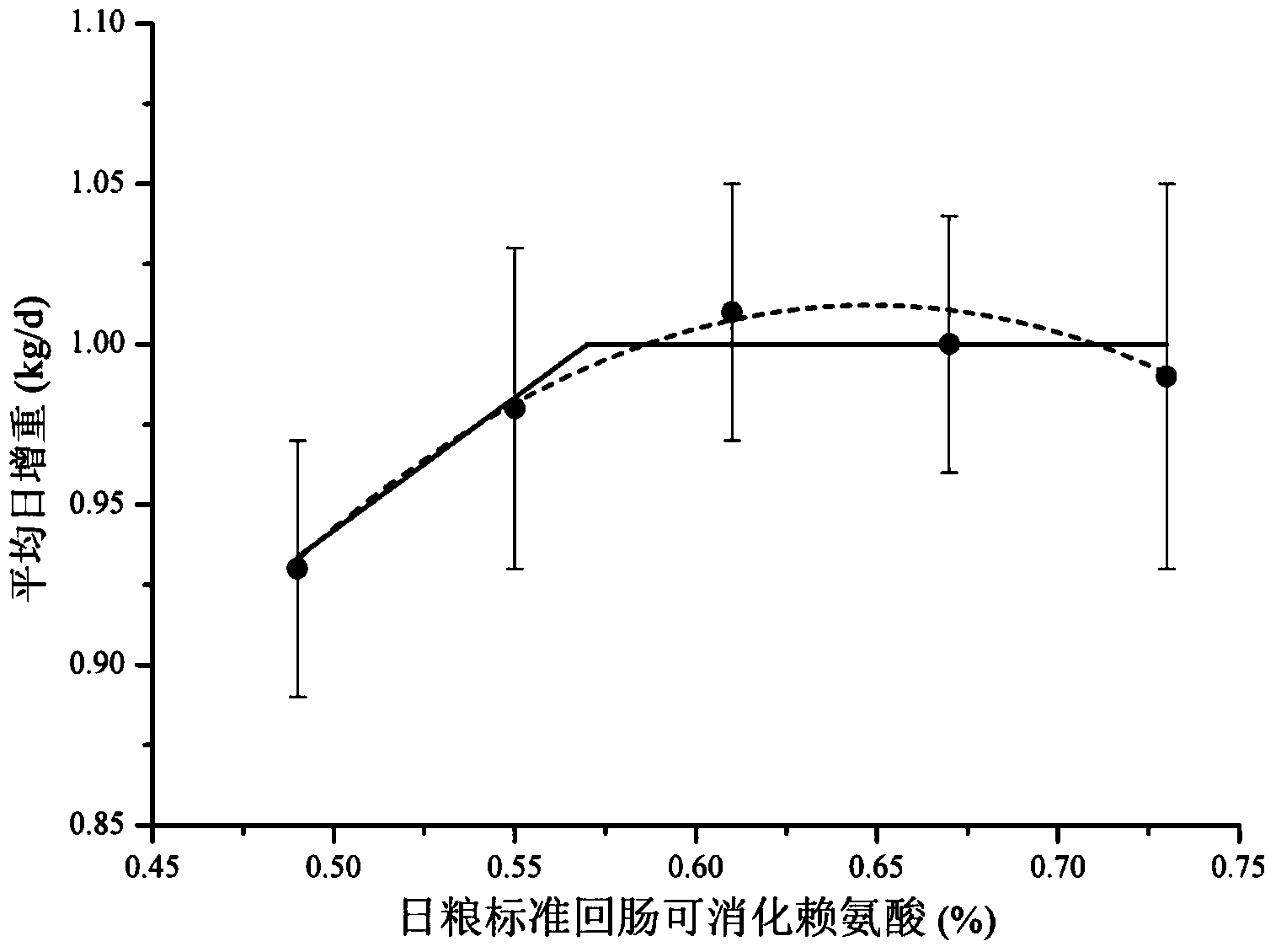 Daily ration with low nitrogen emission in later stage of finishing pigs with weight being 90-120kg