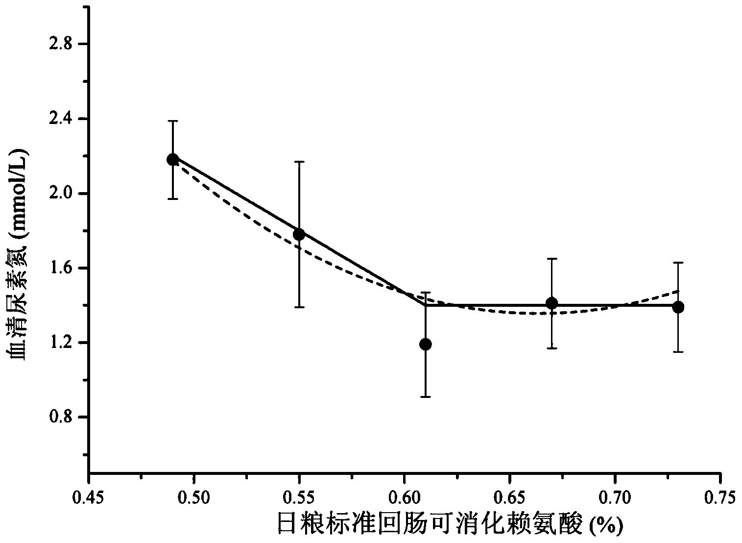 Daily ration with low nitrogen emission in later stage of finishing pigs with weight being 90-120kg