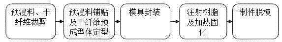 Prepreg/resin transfer molding co-curing process method for composite materials