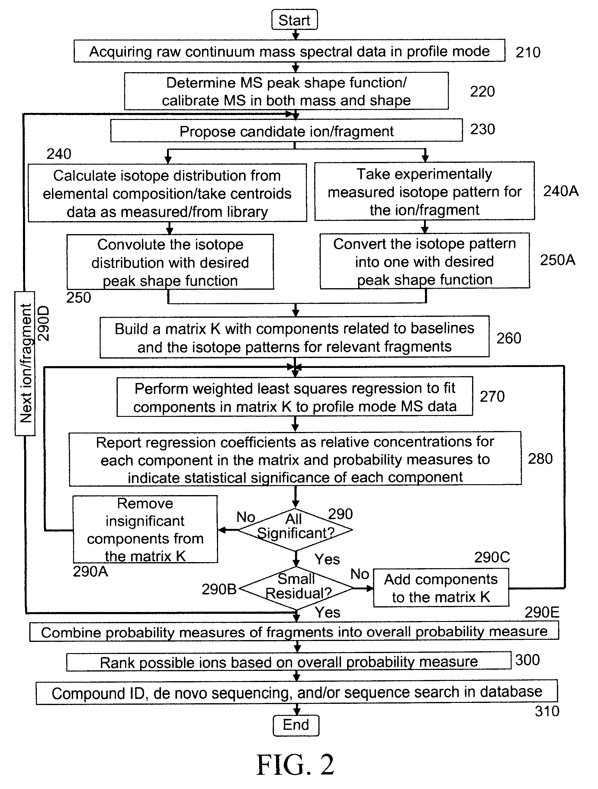 Analyzing mass spectral data