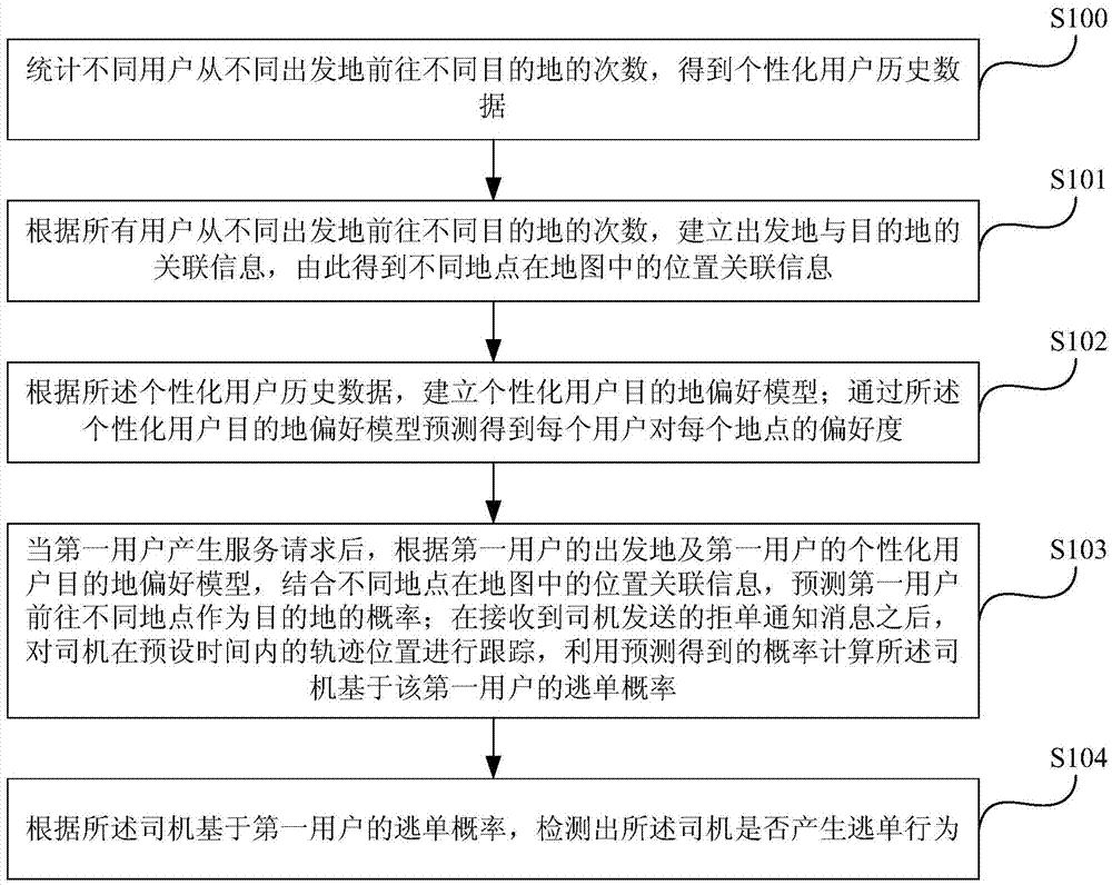 Method for detecting malicious fare evasion