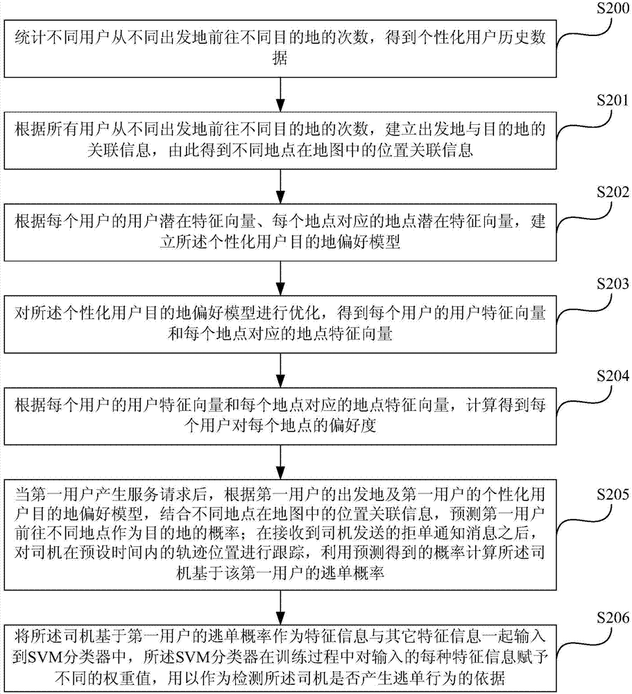 Method for detecting malicious fare evasion