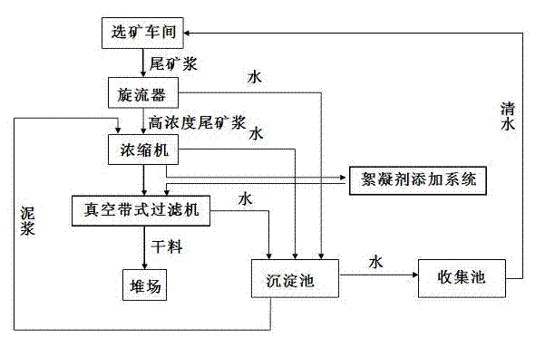 Dehydration method and device of tailings