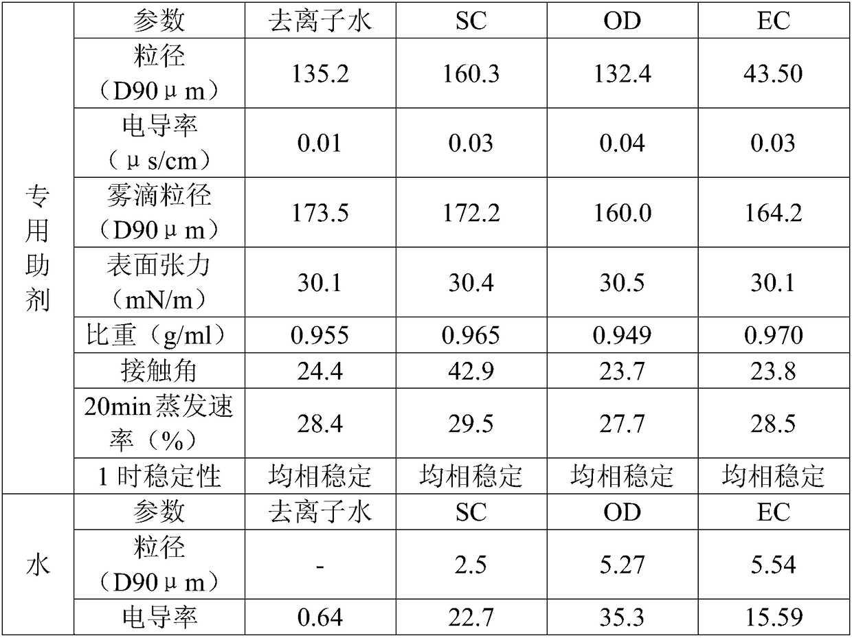 Air control spray additive as well as preparation method and application thereof