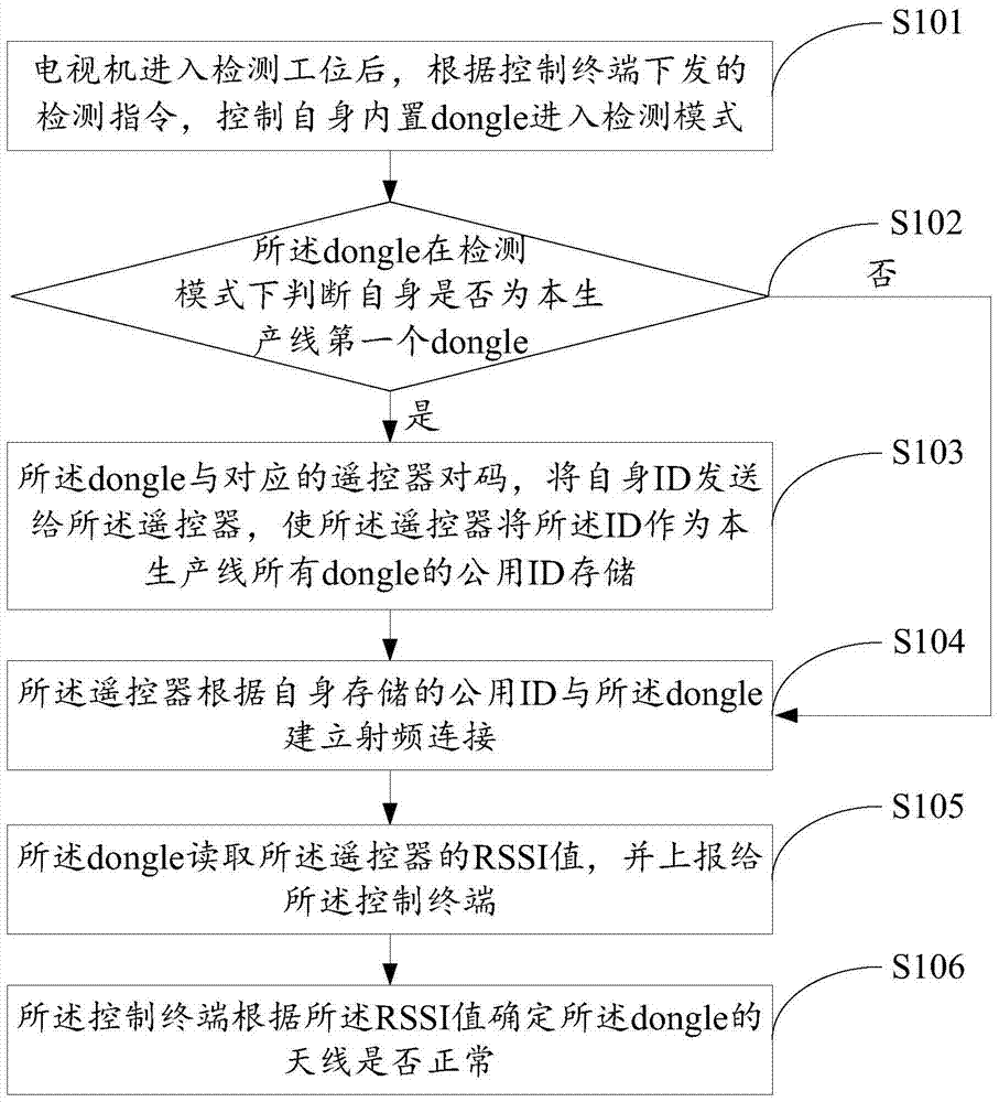 Performance testing method and system for TV built-in dongle