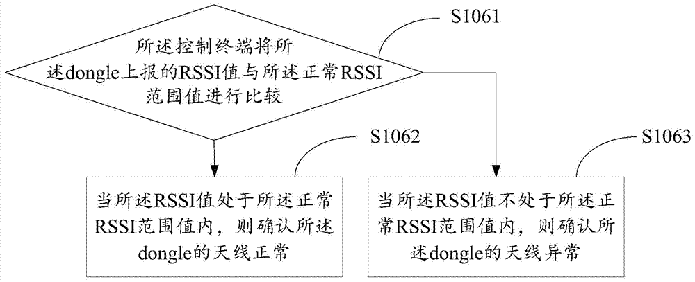 Performance testing method and system for TV built-in dongle