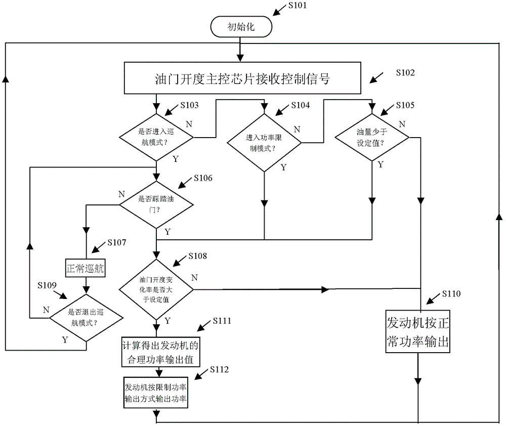 Automobile low-oil-quantity output power limiting system and control method thereof