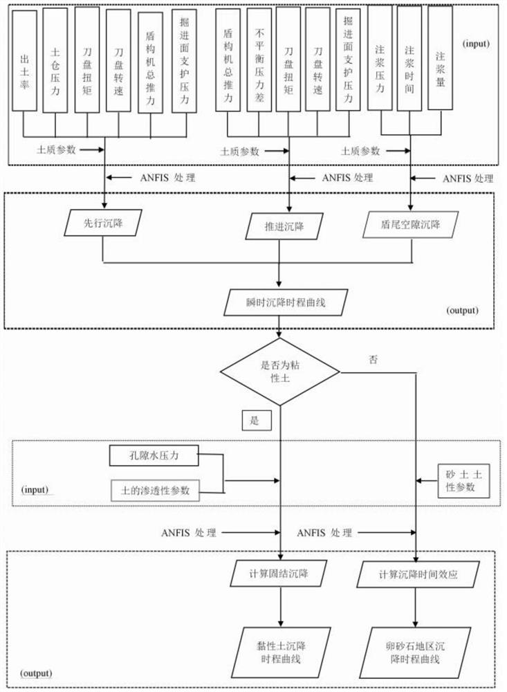 Full-period self-adaptive fuzzy reasoning prediction method for ground surface settlement in EPB tunnel construction