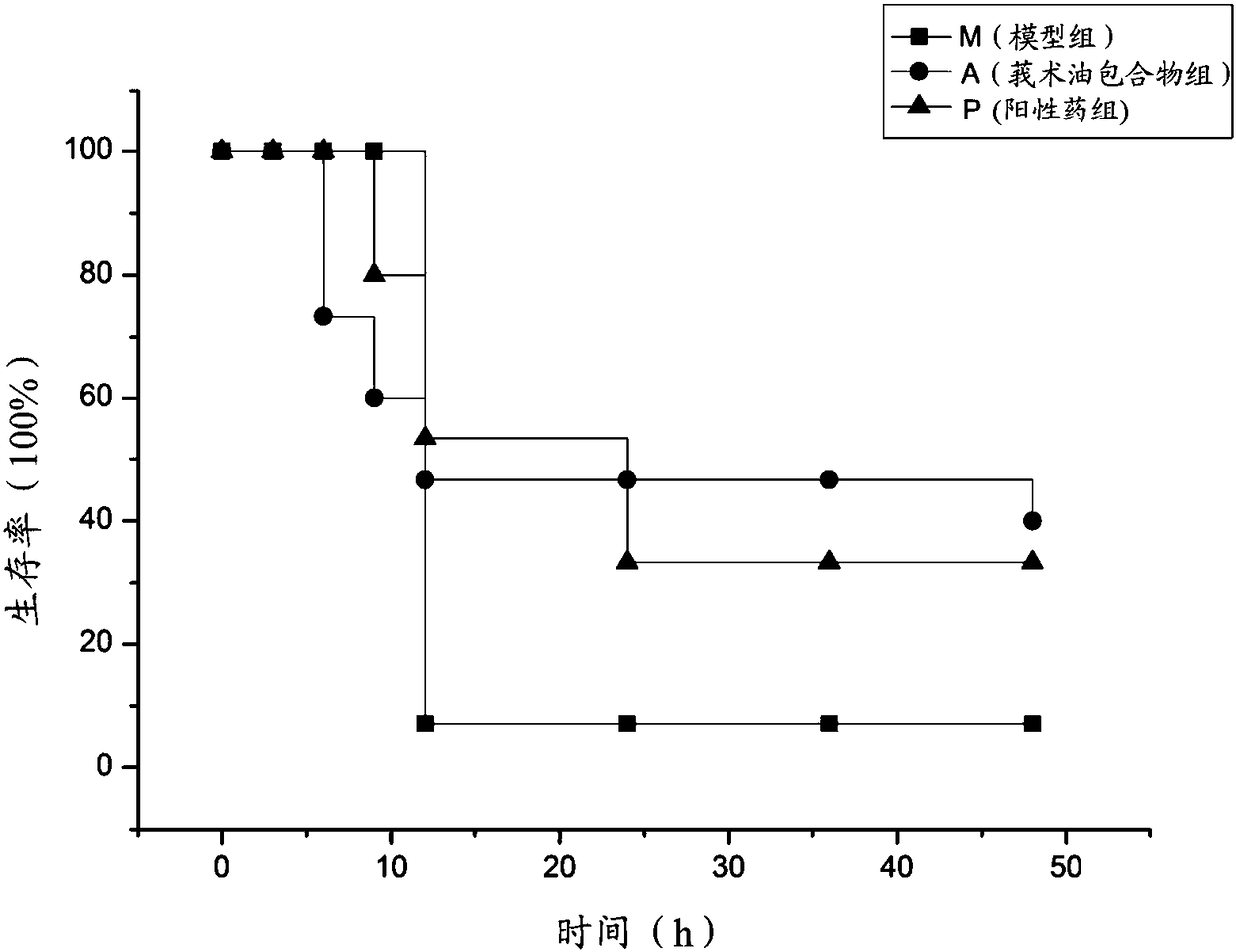 Zedoary turmeric oil inclusion for preventing or treating acute liver failure and preparation method thereof