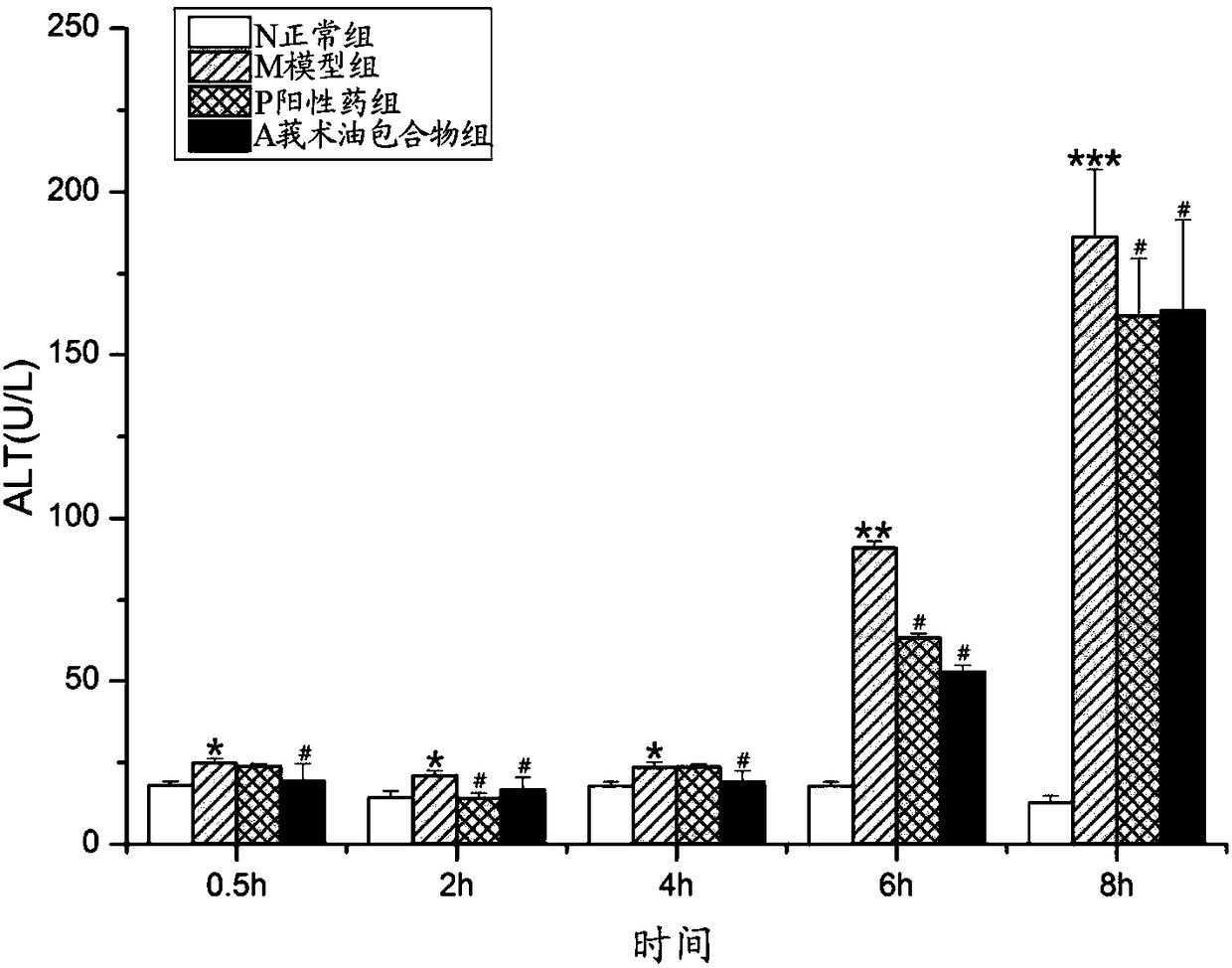 Zedoary turmeric oil inclusion for preventing or treating acute liver failure and preparation method thereof