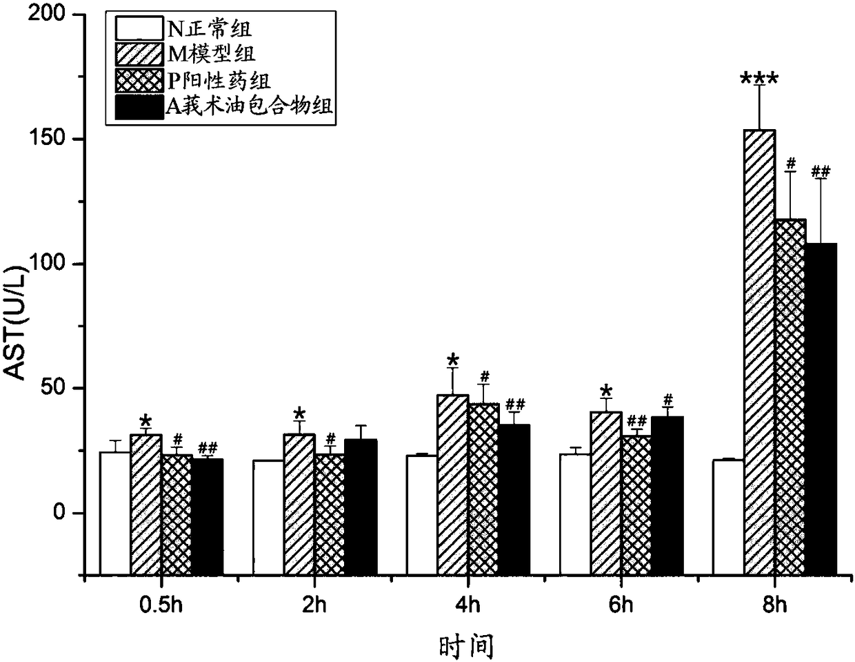 Zedoary turmeric oil inclusion for preventing or treating acute liver failure and preparation method thereof