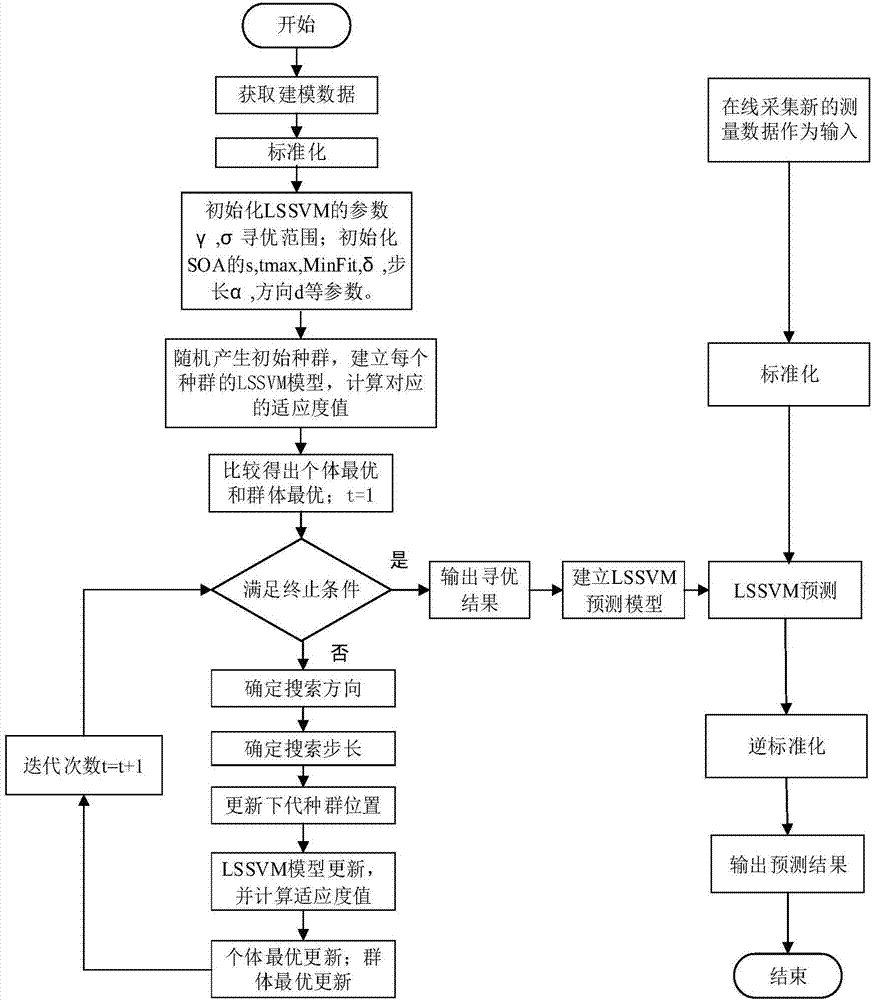 ISOA-LSSVM-based subway air-conditioning system energy consumption prediction method