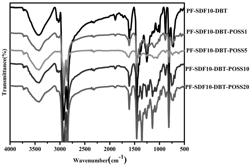 Fluorine-containing oligomeric silsesquioxane modified hyperbranched copolymer and preparation and application thereof