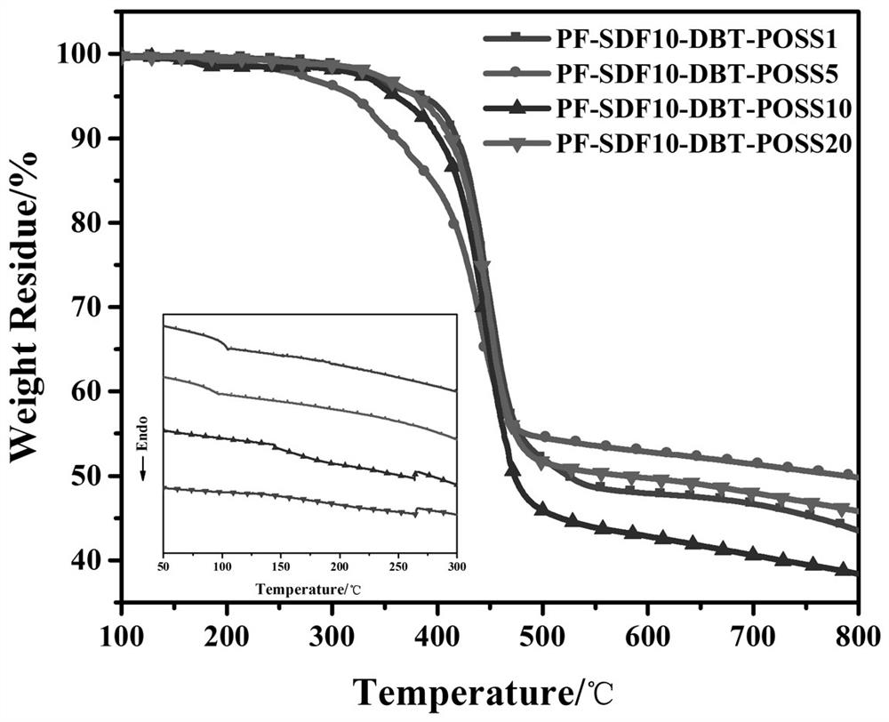 Fluorine-containing oligomeric silsesquioxane modified hyperbranched copolymer and preparation and application thereof