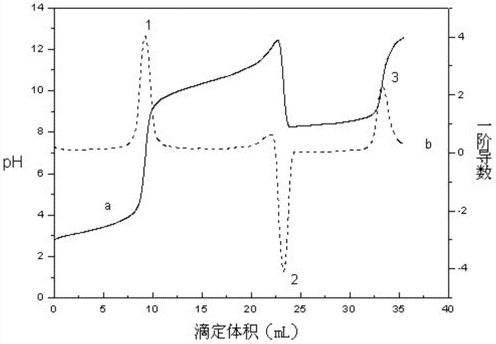 Rapid titration analysis method for N-methylglycine and salts thereof