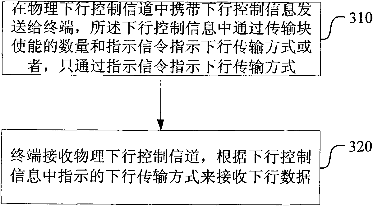 Indication method and indication device of downlink transmission mode