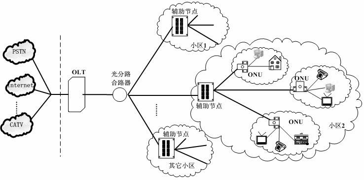 Auxiliary node equipment in EPON (Ethernet passive optical network)