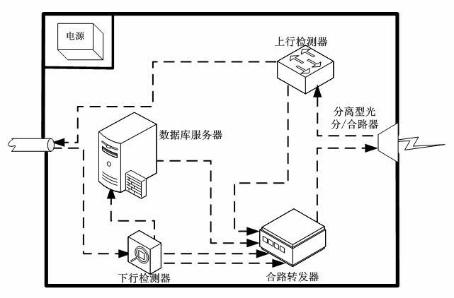 Auxiliary node equipment in EPON (Ethernet passive optical network)