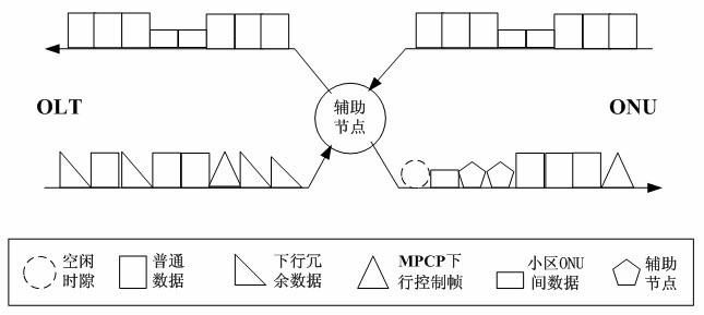 Auxiliary node equipment in EPON (Ethernet passive optical network)