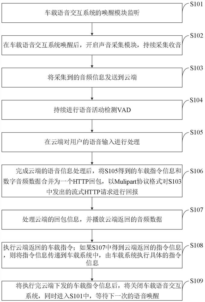 Vehicle-mounted cloud intelligent voice interaction system, method, device and terminal